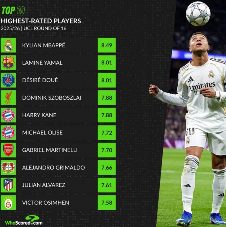 本赛季欧冠16强球员场均评分榜：姆巴佩居首，亚马尔、杜埃前三